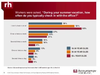 © 2017 Accountemps. A Robert Half Company. An Equal Opportunity Employer M/F/Disability/Veterans.
Source: Accountemps survey from more than 1,000 workers age 18+ in the U.S.
Workers were asked, “During your summer vacation, how
often do you typically check in with the office?”
12
I don’t check in at all
Once or twice a week
Several times a week
38%
52%
Once or twice a day
Several times a day
18-34 YEAR OLDS
35-54 YEAR OLDS
27%
22%
16%
16%
13%
8%
6%
3%
55+ YEAR OLDS
60%
21%
8%
6%
5%
 