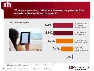 © 2017 Accountemps. A Robert Half Company. An Equal Opportunity Employer M/F/Disability/Veterans.
Source: Accountemps survey from more than 1,000 workers age 18+ in the U.S.
Workers were asked, “What are the reasons you check in
with the office while on vacation?”*
13
ALL RESPONSES: To gain peace of
mind that things
are under control
To keep projects
moving along
To avoid coming
back to extra work
54%
53%
47%
To prevent
colleagues from
feeling undue stress
Other
34%
3%
*Multiple responses were allowed.
 