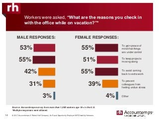 © 2017 Accountemps. A Robert Half Company. An Equal Opportunity Employer M/F/Disability/Veterans.
Source: Accountemps survey from more than 1,000 workers age 18+ in the U.S.
Workers were asked, “What are the reasons you check in
with the office while on vacation?”*
14
*Multiple responses were allowed.
MALE RESPONSES: FEMALE RESPONSES:
53%
55%
42%
31%
3%
To gain peace of
mind that things
are under control
To keep projects
moving along
To avoid coming
back to extra work
55%
51%
55%
To prevent
colleagues from
feeling undue stress
Other
39%
4%
 