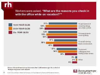 © 2017 Accountemps. A Robert Half Company. An Equal Opportunity Employer M/F/Disability/Veterans.
Source: Accountemps survey from more than 1,000 workers age 18+ in the U.S.
15
Workers were asked, “What are the reasons you check in
with the office while on vacation?”*
51%
56%
52%
55%
41%
56%
37%
34%
3%
2%
18-34 YEAR OLDS
35-54 YEAR OLDS
55+ YEAR OLDS
58%
53%
43%
22%
9%
To gain peace of
mind that things
are under control
To keep projects
moving along
To avoid coming
back to extra work
To prevent
colleagues from
feeling undue stress
Other
*Multiple responses were allowed.
 