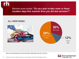 © 2017 Accountemps. A Robert Half Company. An Equal Opportunity Employer M/F/Disability/Veterans.
Source: Accountemps survey from more than 1,000 workers age 18+ in the U.S.
Workers were asked, “Do you plan to take more or fewer
vacation days this summer than you did last summer?”
More days
4
Fewer
days
Same amount
of days
30%
12%
58%
ALL RESPONSES:
 