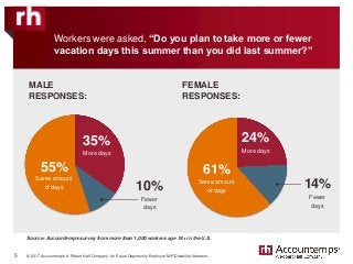 © 2017 Accountemps. A Robert Half Company. An Equal Opportunity Employer M/F/Disability/Veterans.
Source: Accountemps survey from more than 1,000 workers age 18+ in the U.S.
Workers were asked, “Do you plan to take more or fewer
vacation days this summer than you did last summer?”
More days
5
Fewer
days
Same amount
of days
35%
10%
55%
MALE
RESPONSES:
FEMALE
RESPONSES:
More days
Fewer
days
Same amount
of days
24%
14%
61%
 