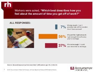 © 2017 Accountemps. A Robert Half Company. An Equal Opportunity Employer M/F/Disability/Veterans.
Source: Accountemps survey from more than 1,000 workers age 18+ in the U.S.
Workers were asked, “Which best describes how you
feel about the amount of time you get off of work?”
It’s too much: I can’t
possibly take all the vacation
time I have accrued!
7
It’s just the right amount:
I get enough time off every
year to recharge.
It’s not enough: I could
use more time to recharge.
7%
56%
37%
ALL RESPONSES:
 
