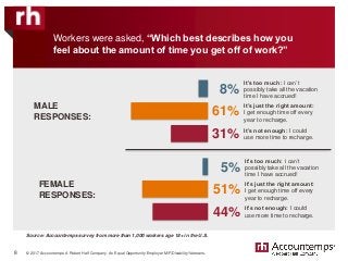© 2017 Accountemps. A Robert Half Company. An Equal Opportunity Employer M/F/Disability/Veterans.
Source: Accountemps survey from more than 1,000 workers age 18+ in the U.S.
Workers were asked, “Which best describes how you
feel about the amount of time you get off of work?”
It’s too much: I can’t
possibly take all the vacation
time I have accrued!
8
It’s just the right amount:
I get enough time off every
year to recharge.
It’s not enough: I could
use more time to recharge.
8%
61%
31%
MALE
RESPONSES:
It’s too much: I can’t
possibly take all the vacation
time I have accrued!
It’s just the right amount:
I get enough time off every
year to recharge.
It’s not enough: I could
use more time to recharge.
5%
51%
44%
FEMALE
RESPONSES:
 