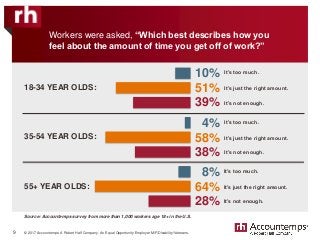 © 2017 Accountemps. A Robert Half Company. An Equal Opportunity Employer M/F/Disability/Veterans.
Source: Accountemps survey from more than 1,000 workers age 18+ in the U.S.
Workers were asked, “Which best describes how you
feel about the amount of time you get off of work?”
It’s too much.
9
It’s just the right amount.
It’s not enough.
10%
51%
39%
18-34 YEAR OLDS:
35-54 YEAR OLDS:
55+ YEAR OLDS:
It’s too much.
It’s just the right amount.
It’s not enough.
4%
58%
38%
It’s too much.
It’s just the right amount.
It’s not enough.
8%
64%
28%
 