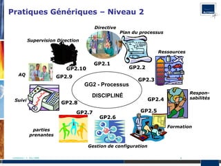 Pratiques Génériques – Niveau 2
                                             Directive
                                                         Plan du processus
              Supervision Direction

                                                                         Ressources

                                             GP2.1
                                GP2.10                      GP2.2
     AQ
                             GP2.9
                                                                GP2.3
                                       GG2 - Processus
                                                                                      Respon-
                                          DISCIPLINÉ                                  sabilités
  Suivi                                                             GP2.4
                              GP2.8
                                     GP2.7                       GP2.5
                                               GP2.6
                                                                             Formation
                 parties
                prenantes

                                         Gestion de configuration

Confidentiel | © SQLI 2005                                                       9
 