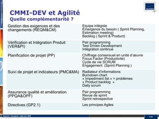 CMMI-DEV et Agilité
         Quelle complémentarité ?
      Gestion des exigences et des              Equipe intégrée
      changements (REQM&CM)                     Emergence du besoin ( Sprint Planning,
                                                Estimation meeting)
                                                Backlog ( Sprint & Product)
      Vérification et Intégration Produit       Pair programming
      (VER&PI)                                  Test Driven Development
                                                Intégration continue
      Planification de projet (PP)              Chiffrage consensuel en unité d’œuvre
                                                Focus Factor (Productivité)
                                                Cycle de vie SCRUM
                                                Engagement (Sprint Planning )
      Suivi de projet et indicateurs (PMC&MA) Radiateur d’informations
                                                Burndown chart
                                                « Impediment list » = problèmes
                                                « Product backlog »
                                                Daily scrum
      Assurance qualité et amélioration         Pair programming
      (PPQA&OPF)                                Revue de sprint
                                                Sprint retrospective
      Directives (GP2.1)                        Les principes Agiles


Alcyonix - Eurogiciel : Agile tour 2009
                                                                                         # 21
 