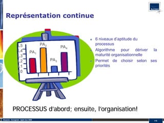 Représentation continue


                                                            6 niveaux d’aptitude du
                   L5                     PA2               processus
                                                      PA4
                   L4                                       Algorithme pour dériver la
                                   PA1
                   L3                                       maturité organisationnelle
                   L2                           PA3         Permet de choisir selon ses
                   L1                                       priorités
                   L0




            PROCESSUS d’abord; ensuite, l’organisation!
Alcyonix - Eurogiciel : Agile tour 2009
                                                                                     #6
 