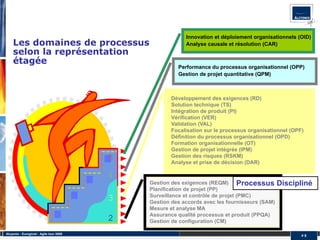 Innovation et déploiement organisationnels (OID)
    Les domaines de processus                              Analyse causale et résolution (CAR)
    selon la représentation
    étagée
                                                        Performance du processus organisationnel (OPP)
                                                        Gestion de projet quantitative (QPM)



                                                      Développement des exigences (RD)
                                                      Solution technique (TS)
                                                      Intégration de produit (PI)
                                                      Vérification (VER)
                                                      Validation (VAL)
                                                      Focalisation sur le processus organisationnel (OPF)
                                                      Définition du processus organisationnel (OPD)
                                                      Formation organisationnelle (OT)
                                                      Gestion de projet intégrée (IPM)
                                          5           Gestion des risques (RSKM)
                                                      Analyse et prise de décision (DAR)

                                          4
                                              Gestion des exigences (REQM) Processus            Discipliné
                                              Planification de projet (PP)
                                          3   Surveillance et contrôle de projet (PMC)
                                              Gestion des accords avec les fournisseurs (SAM)
                                              Mesure et analyse MA
                                          2   Assurance qualité processus et produit (PPQA)
                                              Gestion de configuration (CM)

Alcyonix - Eurogiciel : Agile tour 2009
                                                                                                        #8
 