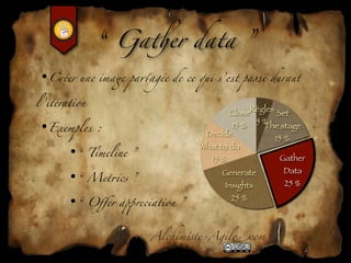 “ Ga)er data ”

•Créer une ima( pa1agée de ce qui s’est passé durant

l ’itération
                                        CloseRègles Set

•Exemples :                      Decide
                                         15 % 5 %
                                                The stage
                                                    15 %
      •“ Timeline ”
                                What to do
                                  15 %                Gather

      •“ Met*cs ”
                                      Generate        Data
                                      Insights        25 %

      •“ Oﬀer a+reciation ”
                                        25 %



                      Alchim!te-Agil"com
 