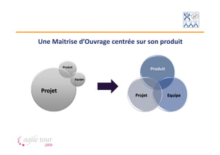 Une Maitrise d’Ouvrage centrée sur son produit


         Produit
                                        Produit

                   Equipe


Projet
                               Projet             Equipe
 
