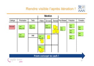 Rendre visible l’après itération !




     From concept to cash !
                                     28
 