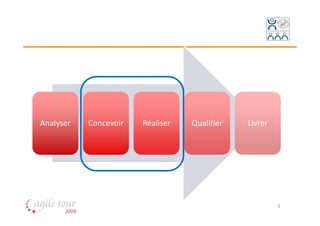Analyser   Concevoir   Réaliser   Qualifier   Livrer




                                                       2
 