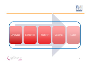 Analyser   Concevoir   Réaliser   Qualifier   Livrer




                                                       3
 