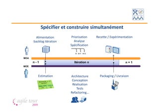 Spécifier et construire simultanément
        Alimentation       Priorisation   Recette / Expérimentation
      backlog itération      Analyse
                          Spécification

                             N N+1 N+2

MOA
      n-1                   Itération n                       n+1
MOE



         Estimation       Architecture      Packaging / Livraison
                           Conception
                           Réalisation
                              Tests
                          Refactoring…
 