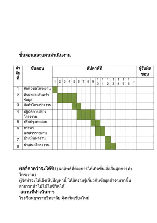 ขั้นตอนและแผนดาเนินงาน
ลา
ดับ
ที่
ขั้นตอน สัปดาห์ที่ ผู้รับผิด
ชอบ
1 2 3 4 5 6 7 8 9
1
0
1
1
1
2
1
3
1
4
1
5
1
6
17
1 คิดหัวข้อโครงงาน
2 ศึกษาและค้นคว้า
ข้อมูล
3 จัดทาโครงร่างงาน
4 ปฏิบัติการสร้าง
โครงงาน
5 ปรับปรุงทดสอบ
6 การทา
เอกสารรายงาน
7 ประเมินผลงาน
8 นาเสนอโครงงาน
ผลที่คาดว่าจะได้รับ (ผลลัพธ์ที่ต้องการให้เกิดขึ้นเมื่อสิ้นสุดการทา
โครงงาน)
ผู้จัดทาจะได้เล็งเห็นปัญหานี้ ได้มีความรู้เกี่ยวกับข้อมูลต่างๆมากขึ้น
สามารถนาไปใช้ในชีวิตได้
สถานที่ดาเนินการ
โรงเรียนยุพราชวิทยาลัย จังหวัดเชียงใหม่
 