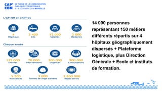 Contexte : l’AP-HM en chiffres 14 000 personnes
représentant 150 métiers
différents répartis sur 4
hôpitaux géographiquement
dispersés + Plateforme
logistique, plus Direction
Générale + Ecole et instituts
de formation.
 