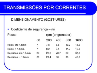 TRANSMISSÕES POR CORRENTES 
DIMENSIONAMENTO (GOST-URSS) 
Coeficiente de segurança – ns 
Passo rpm (engrenador) 
50 200 400 800 1600 
Rolos, até 1,5mm 7 7,8 8,6 10,2 13,2 
Rolos, + 1,5mm 7 8,2 9,4 11,7 16,3 
Dentadas, até 1,5mm 20 22,2 28,7 29 37,8 
Dentadas, + 1,5mm 20 23,4 30 33 46,5  