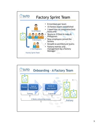 Factory Sprint Team

Scrum Master

5 Developers

2 Test Engineers
Factory Sprint Team

• 8 members per team
• 15 factory teams established
• 1 team was an integration/test
team only
• Teams in 2 Cities in India &
Philippines
• New employees joined the
factory
• Growth to architecture teams
• Factory metrics and
management by a Factory
Manager

Onboarding – A Factory Team

Process

Tools &
Technology
Training

Hands on
(Mock Sprint)
Evaluation

2 Weeks onboarding process

Factory

18

9

 