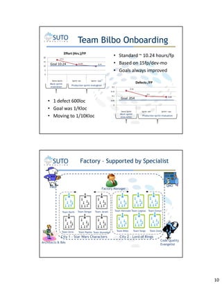 Team Bilbo Onboarding
Effort (Hrs.)/FP
20
15
10

17.3

Goal 10.24

11.63

9.77

5

• Standard ~ 10.24 hours/fp
• Based on 15fp/dev-mo
• Goals always improved

0
History

POC

Manage scale & grades

Demo Sprint

Sprint -xxx

Sprint – yyy

Mock sprint
evaluation

Production sprint evaluation

Defects /FP
0.2
0.16
0.15
0.1

• 1 defect 600loc
• Goal was 1/Kloc
• Moving to 1/10Kloc

0.05

0.1
0.09

Goal .054

0
History

POC

Manage scale & grades

Demo Sprint

Sprint -xxx

Sprint – yyy

Mock sprint
evaluation

Production sprint evaluation

19

Factory – Supported by Specialist

PMO

QMO

Factory Manager

Team Darth

Team Orrin

Team Dengar

Team Jarael

Team Paploo Team Skywalker

City 1 – Star Wars Characters
Architects & BAs

Team Nimrodel Team Legolas

Team Bilbo

Team Tango

Team Eowyn

Team Gimli

City 2 – Lord of Rings

Code Quality
Evangelist
20

10

 