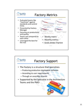 Factory Metrics
• Evaluated teams like
“machines” against
standards and control
limits
• Presented by Factory
Manager
• Focusing on productivity
and quality
• Teams not compared to
each other
• Leveraged the best for
the rest

• Weekly metric
• Monthly metrics
• Goals always improve

Factory Support
• The Factory is a structure that specializes
– Producing production deployable software
– According to user requirements
– Through an assembly process

• Supported by the Specialist in the Architecture
Teams and the PMO

11

 
