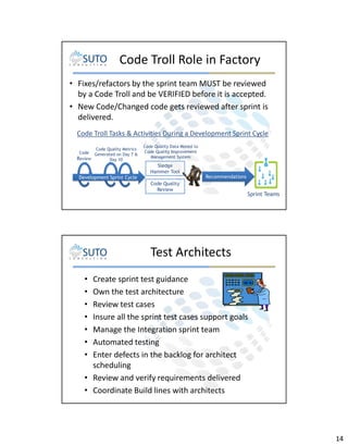 Code Troll Role in Factory
• Fixes/refactors by the sprint team MUST be reviewed
by a Code Troll and be VERIFIED before it is accepted.
• New Code/Changed code gets reviewed after sprint is
delivered.
Code Troll Tasks & Activities During a Development Sprint Cycle
Code Quality Metrics
Code Generated on Day 7 &
Review
Day 10

Code Quality Data Moved to
Code Quality Improvement
Management System

Sledge
Hammer Tool
Development Sprint Cycle

Recommendations

Code Quality
Review

Sprint Teams

Test Architects
•
•
•
•
•
•
•

Create sprint test guidance
Own the test architecture
Review test cases
Insure all the sprint test cases support goals
Manage the Integration sprint team
Automated testing
Enter defects in the backlog for architect
scheduling
• Review and verify requirements delivered
• Coordinate Build lines with architects

14

 