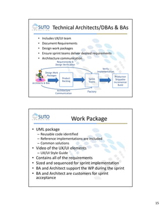 Technical Architects/DBAs & BAs
•
•
•
•
•

Includes UX/UI team
Document Requirements
Design work packages
Ensure sprint teams deliver desired requirements
Architecture communication
Requirements &
Design Verification
Verify
Implementation

Design Work
Packages
Product
Backlog

Architects & BAs

Sprint
Teams

Architecture
Communication

Production
Shippable
Incremental
Build

Factory

Work Package
• UML package
– Reusable code identified
– Reference implementations are included
– Common solutions

• Video of the UX/UI elements
– UX/UI Style Guide

•
•
•
•

Contains all of the requirements
Sized and sequenced for sprint implementation
BA and Architect support the WP during the sprint
BA and Architect are customers for sprint
acceptance

15

 