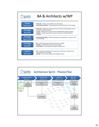 BA & Architects w/WP
Scope
Definition

• Senior BA – Provides a scope definition of each package
• Lead Solutions Architect - Reviews/Approves the scope definition of each package

Package
Reviews

• Senior BA – Validate that the requirement and use case for each package is correct
and meets our define standards
• UI Lead – Validate that the mock UI for each package follows defined standards
• Architect – Validate requirements and use cases are clear and follows defined
standards

Package
Approvals

• Lead Solutions Architect –Perform final approval on requirements, use cases and UI
for each package

Package
Handoff

• BA – Handoff requirements and use cases for each package
• Architect – Handoff design artifacts for each package
• Scrum Master – Accepts approved package for development

Sprint
Reviews

• BA – Verify that all requirements are meet prior to sprint demo. Review the test
case coverage for each package.
• Architect – Verify that the design of each package is correct.

31

Architecture Sprint - Process Flow
Package Analysis
(Day 1-2)
Joint
Application
Design (JAD)

Development
(Day 3- 11)
Scope Sequence , UI/UX
movies,

Reviews
(Day 11 -14)
Review/Approval by
Leads

Approval
(Day 15)
Approval Lead
Solution
Architect

Architecture
Teams

JAD Backlog

Package
Acceptance

Factory
Backlog

32

16

 