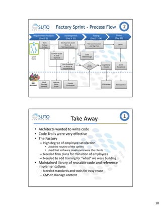 Factory Sprint - Process Flow
Requirement Analysis
(Day 1-2)
Work
Package
Analysis

Development
(Day 3- 11)

Work
Package
Handoff

Approve
Sprint
Scope

Demo

Code
Walk-through

Post Questions
on design &
requirements

BA/,
Architect

Test Case Execution
and Bug Fixes

Estimate Scope
& Seek
Approval

Sprint
Teams

Demo
(Day 15)

Testing
(Day 11 -14)

Development, Code
Review &
Test Case Creation

2

No

Scope
affected

Yes

Provide
Clarification

Log Change
Request

Sprint
Acceptance

CCB Review

Retrospective

35

Take Away

1

• Architects wanted to write code
• Code Trolls were very effective
• The Factory
– High degree of employee satisfaction
• Liked the routine of the sprints
• Liked that software developers were the clients

– Needed firm plans for transition of employees
– Needed to add training for “what” we were building

• Maintained library of reusable code and reference
implementations
– Needed standards and tools for easy reuse
– CMS to manage content

18

 