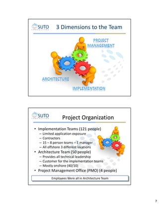3 Dimensions to the Team

13

Project Organization
• Implementation Teams (121 people)
–
–
–
–

Limited application exposure
Contractors
15 – 8 person teams – 1 manager
All offshore 3 different locations

• Architecture Team (50 people)
– Provides all technical leadership
– Customer for the implementation teams
– Mostly onshore (40/10)

• Project Management Office (PMO) (4 people)
Employees Were all in Architecture Team

7

 