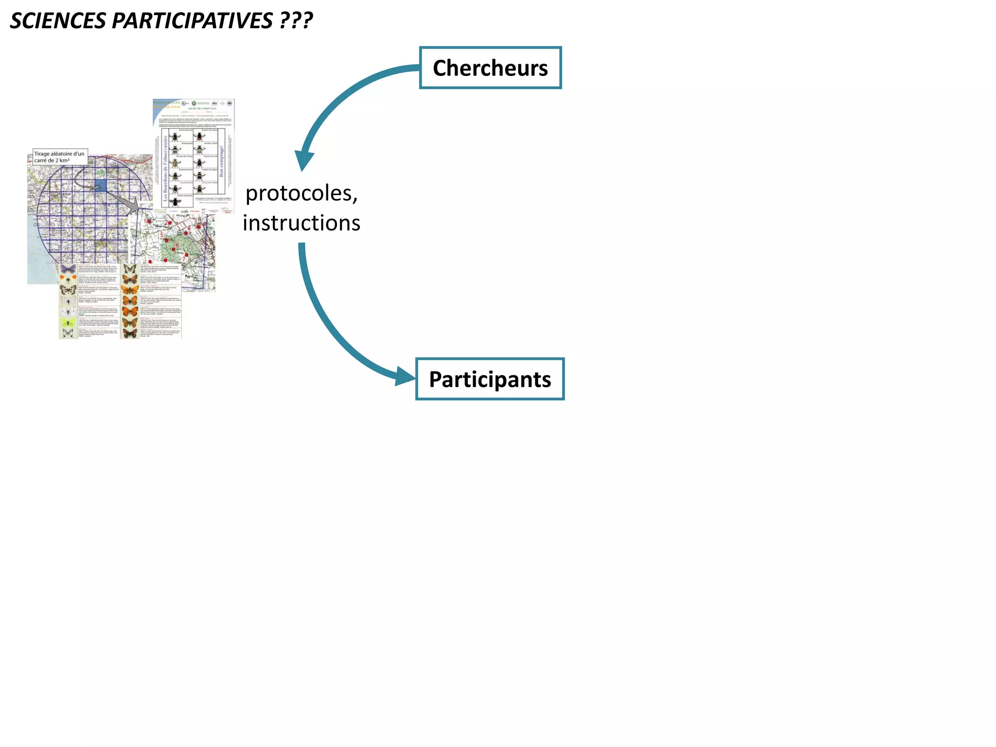 SCIENCES PARTICIPATIVES ???
                                   Chercheurs




                    protocoles,
                    instructions




                                   Participants
 