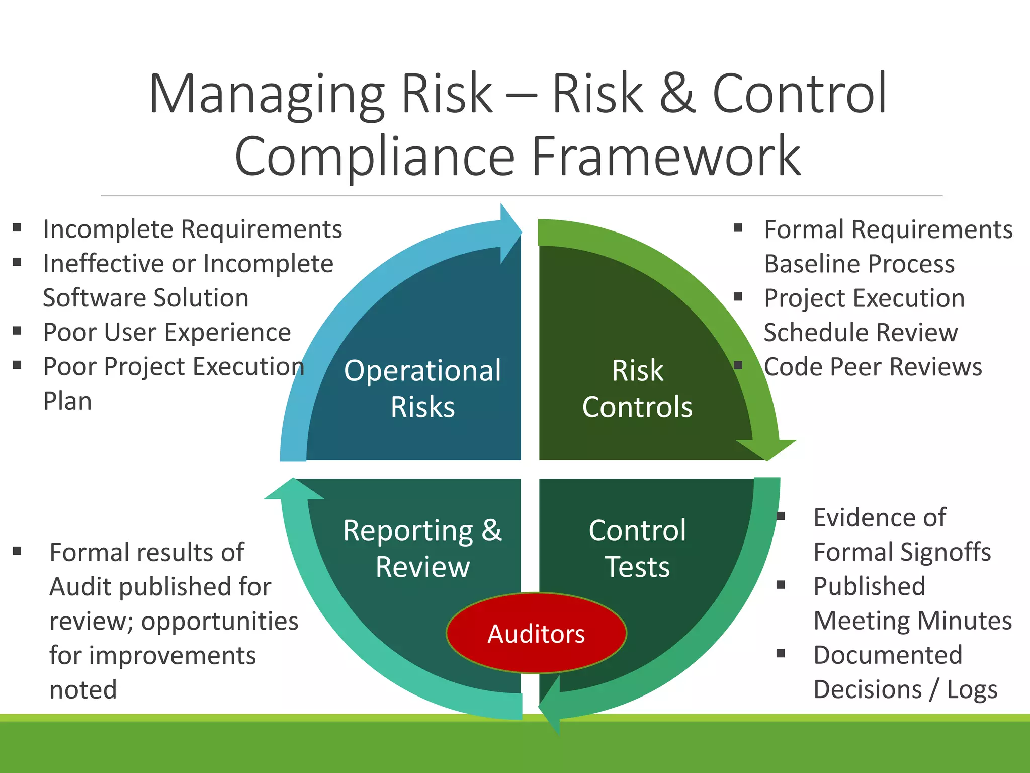 Managing Risk – Risk & Control
Compliance Framework
Risk
Controls
Control
Tests
Reporting &
Review
Operational
Risks
 Incomplete Requirements
 Ineffective or Incomplete
Software Solution
 Poor User Experience
 Poor Project Execution
Plan
 Formal Requirements
Baseline Process
 Project Execution
Schedule Review
 Code Peer Reviews
 Evidence of
Formal Signoffs
 Published
Meeting Minutes
 Documented
Decisions / Logs
 Formal results of
Audit published for
review; opportunities
for improvements
noted
Auditors
 