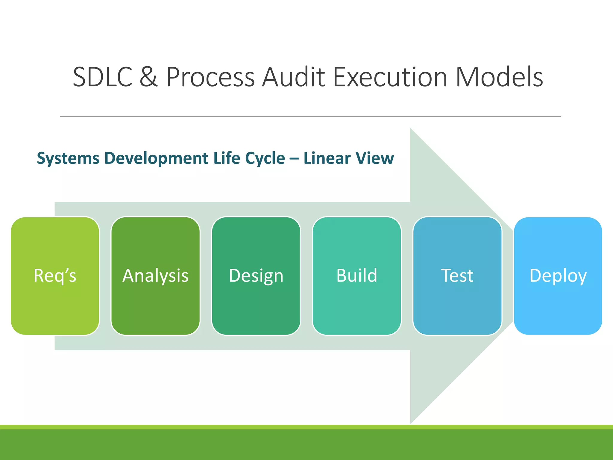 SDLC & Process Audit Execution Models
Req’s Analysis Design Build Test Deploy
Systems Development Life Cycle – Linear View
 