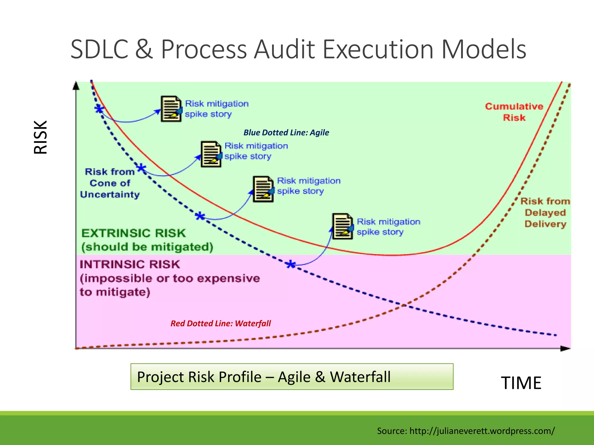 SDLC & Process Audit Execution Models
Source: http://julianeverett.wordpress.com/
Red Dotted Line: Waterfall
Blue Dotted Line: Agile
RISK
TIMEProject Risk Profile – Agile & Waterfall
 