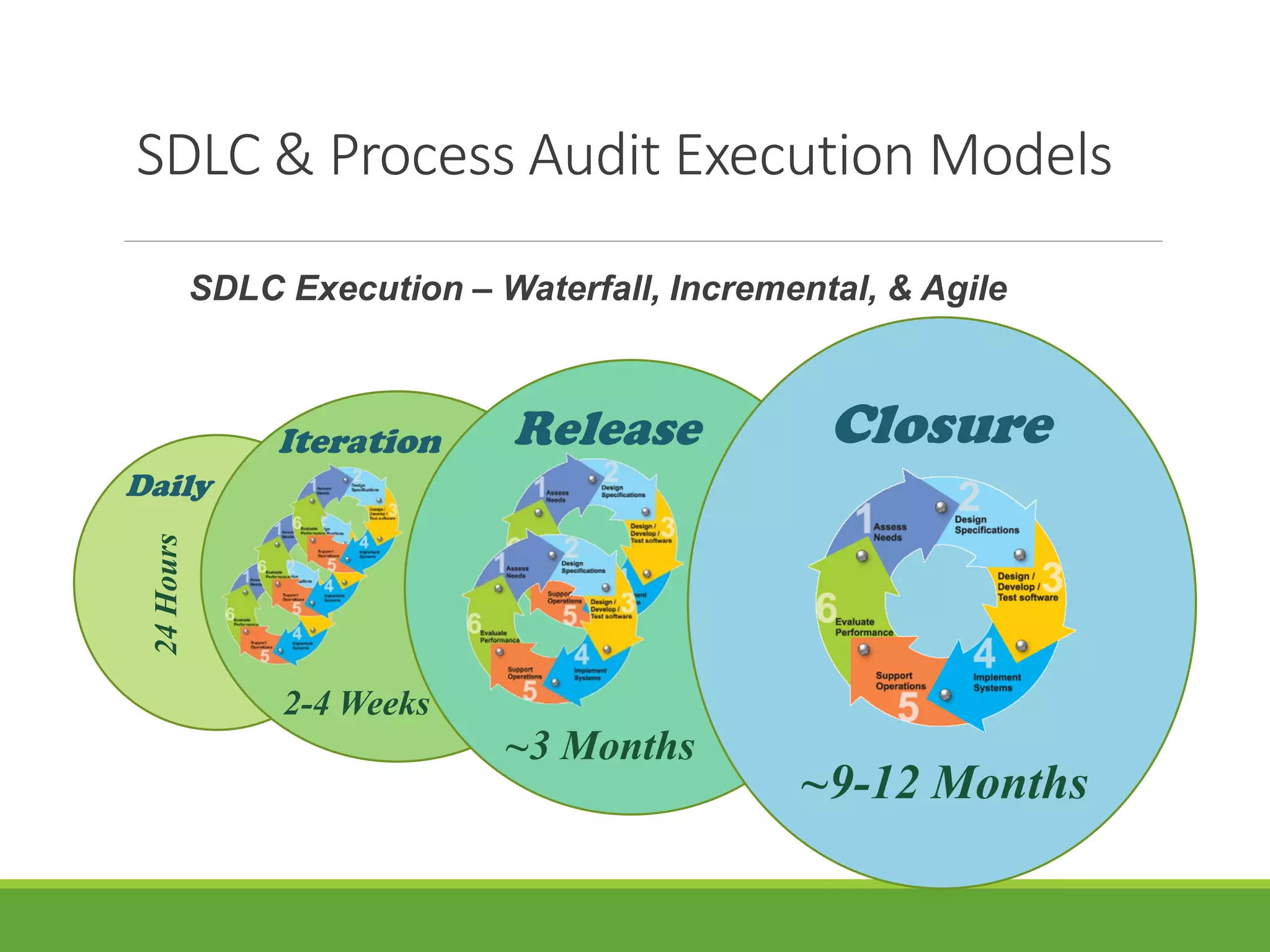 SDLC & Process Audit Execution Models
Daily
24Hours
Iteration
2-4 Weeks
Release
~3 Months
Closure
~9-12 Months
SDLC Execution – Waterfall, Incremental, & Agile
 