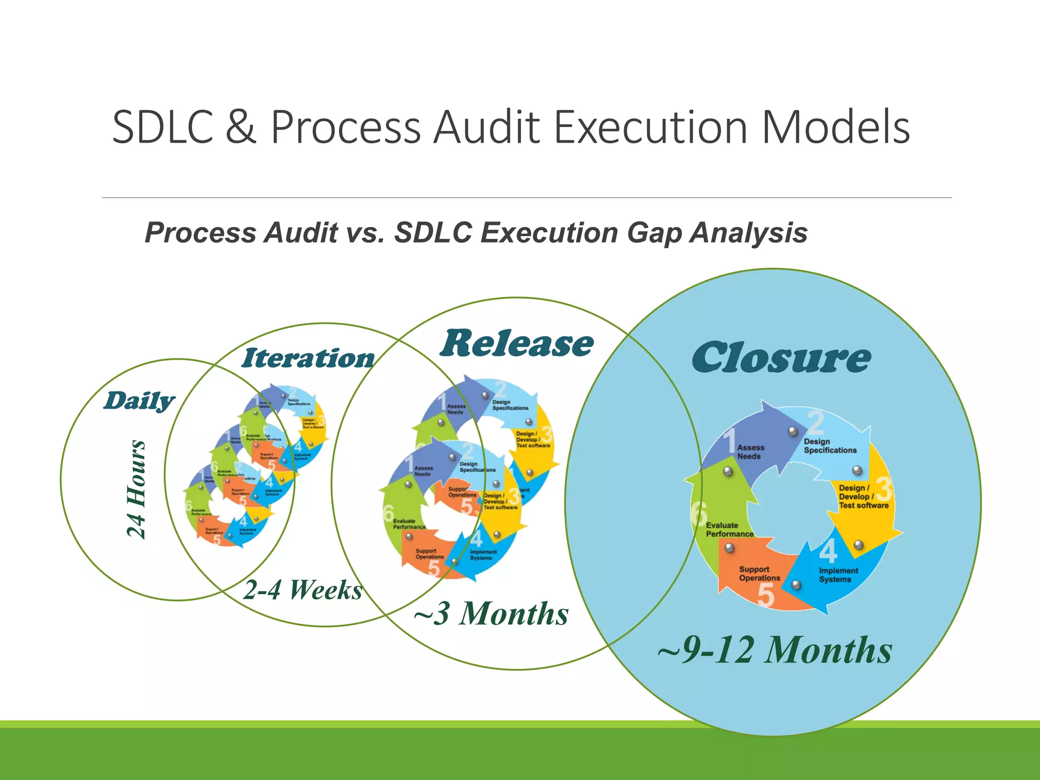 SDLC & Process Audit Execution Models
Process Audit vs. SDLC Execution Gap Analysis
Closure
~9-12 Months
Release
~3 Months
Iteration
2-4 Weeks
Daily
24Hours
 