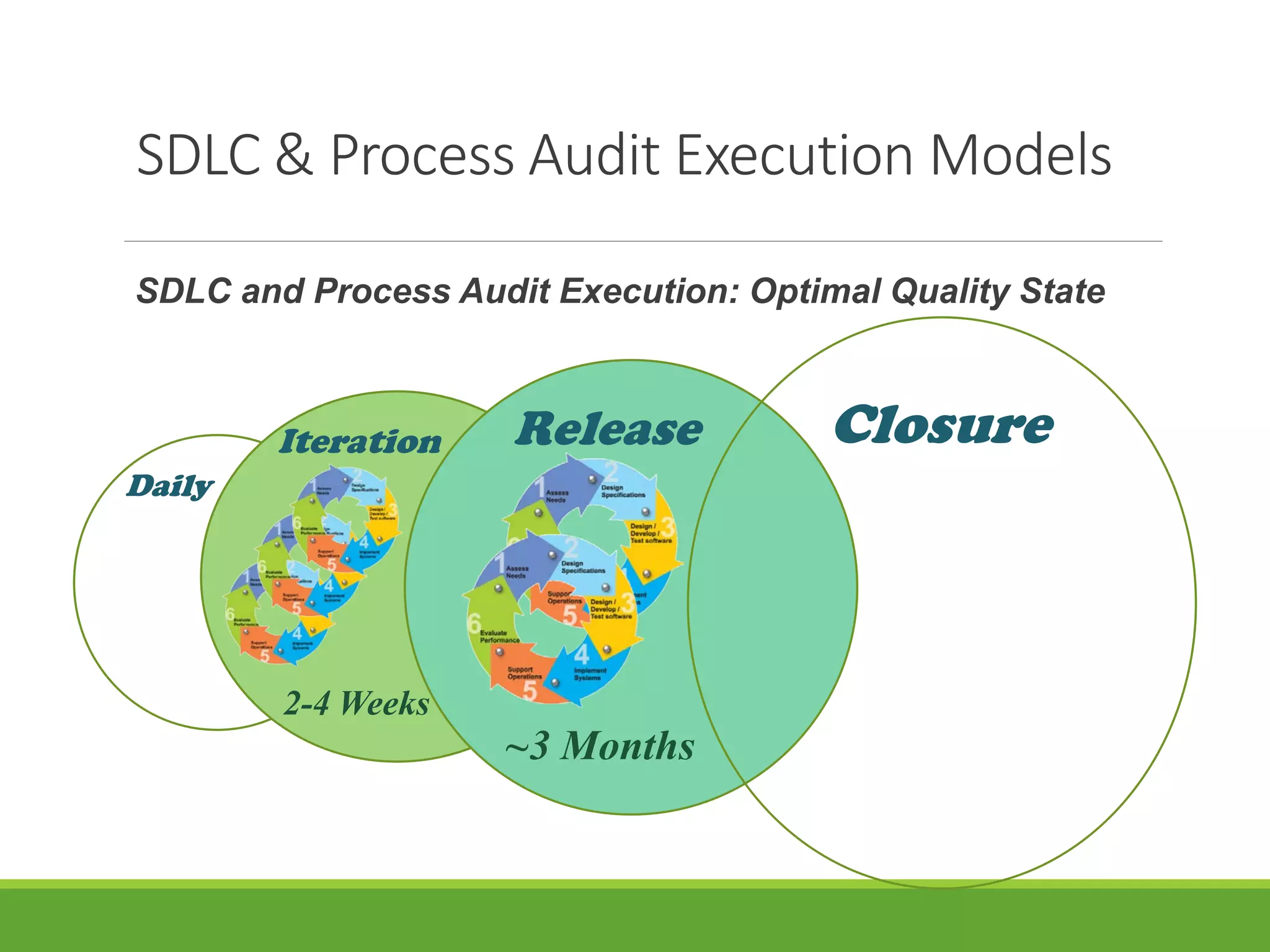 SDLC & Process Audit Execution Models
Daily
Iteration
2-4 Weeks
Release
~3 Months
Closure
SDLC and Process Audit Execution: Optimal Quality State
 