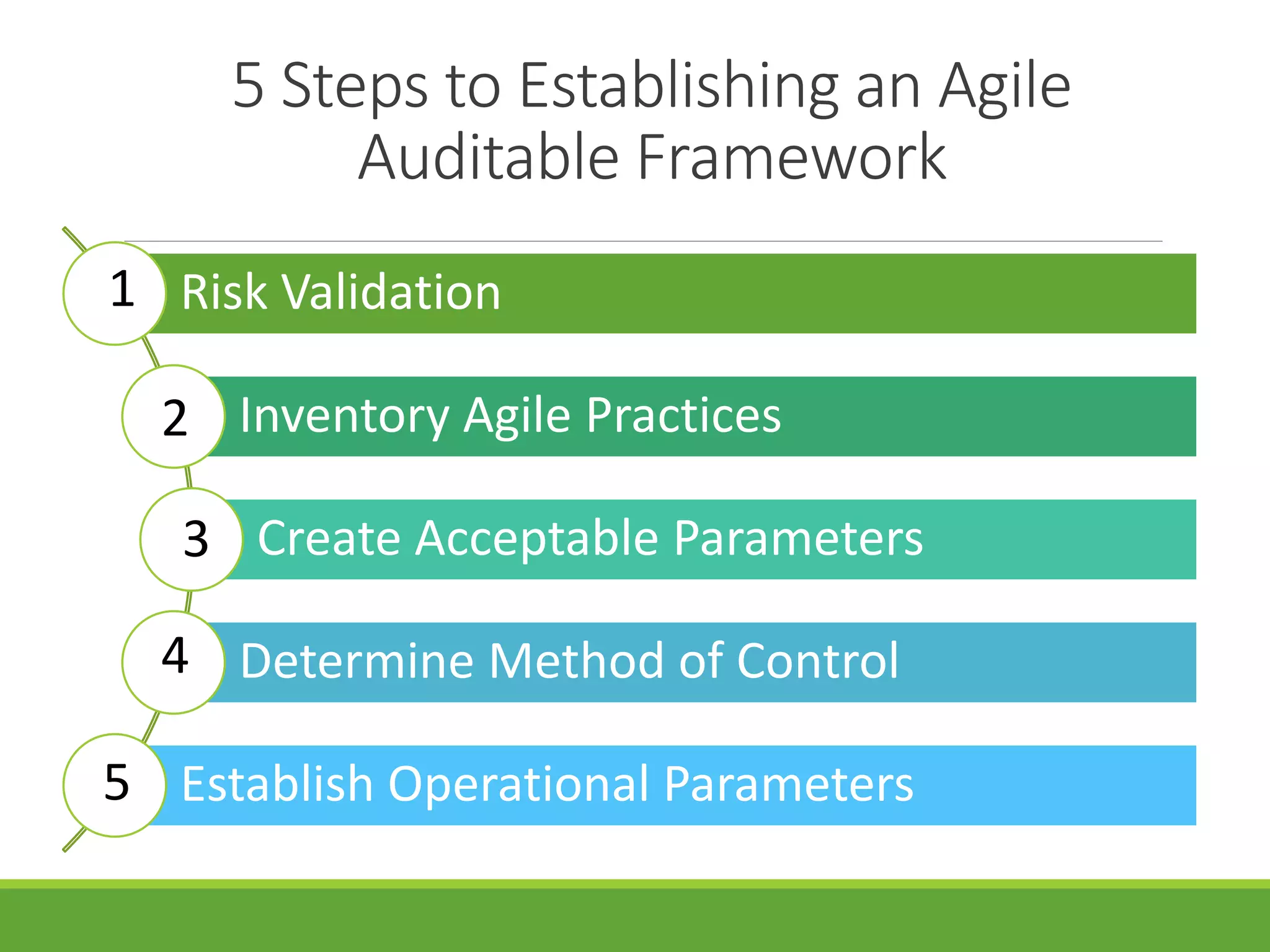 5 Steps to Establishing an Agile
Auditable Framework
Risk Validation
Inventory Agile Practices
Create Acceptable Parameters
Determine Method of Control
Establish Operational Parameters
1
2
3
4
5
 