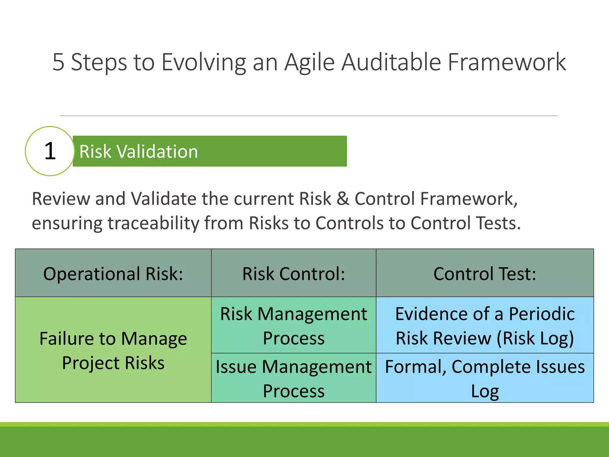 5 Steps to Evolving an Agile Auditable Framework
Risk Validation
Review and Validate the current Risk & Control Framework,
ensuring traceability from Risks to Controls to Control Tests.
Operational Risk: Risk Control: Control Test:
Failure to Manage
Project Risks
Risk Management
Process
Evidence of a Periodic
Risk Review (Risk Log)
Issue Management
Process
Formal, Complete Issues
Log
1
 