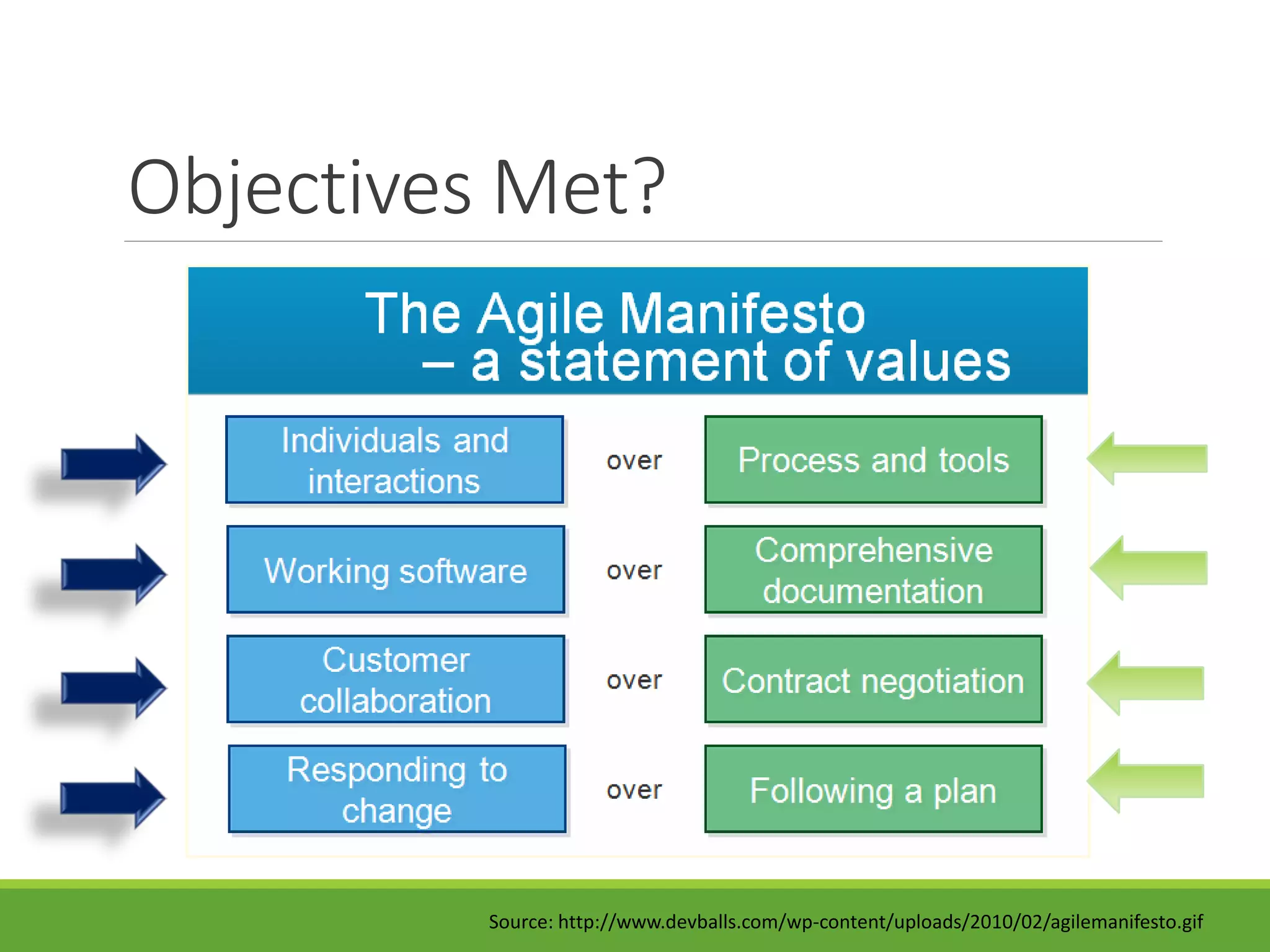 Objectives Met?
Source: http://www.devballs.com/wp-content/uploads/2010/02/agilemanifesto.gif
 