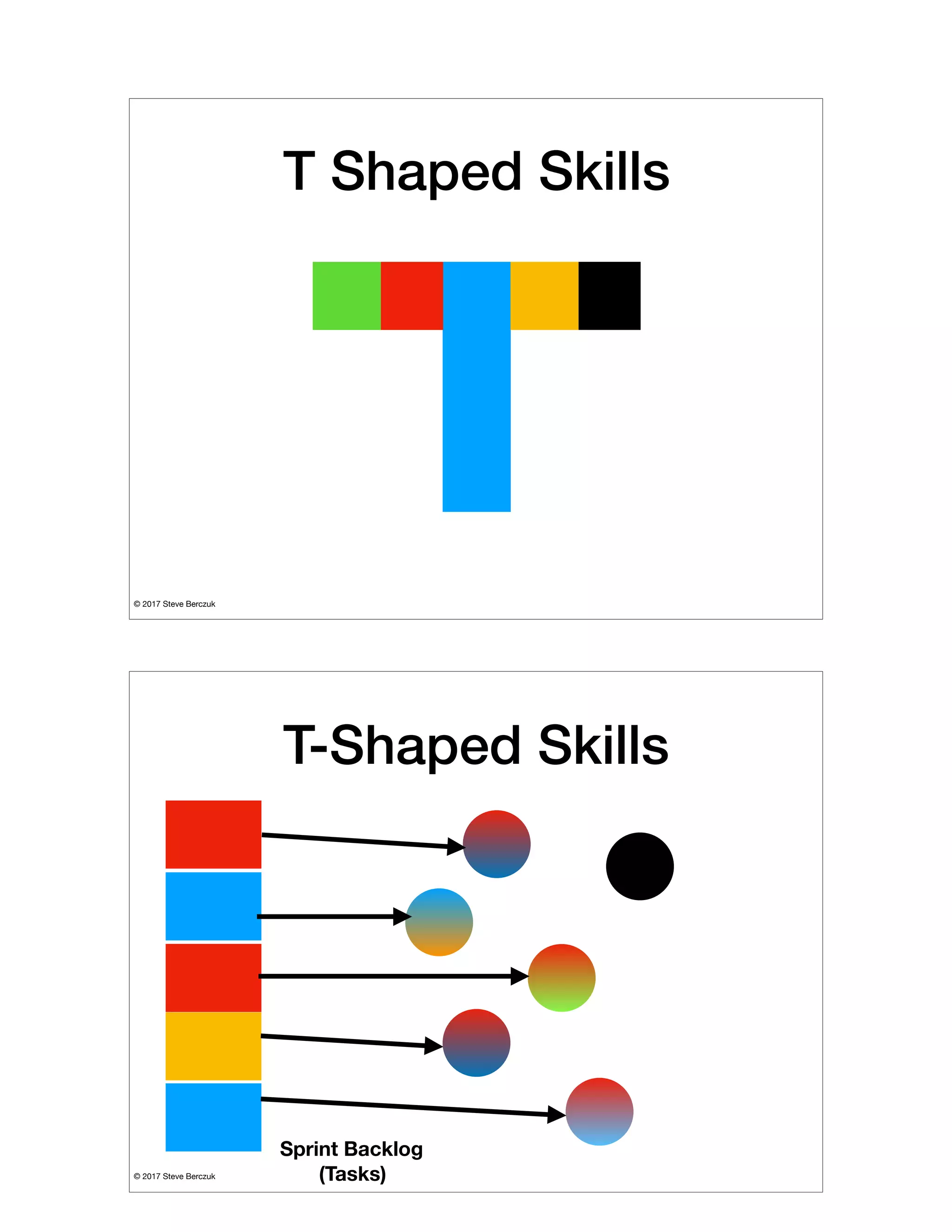 © 2017 Steve Berczuk

T Shaped Skills
© 2017 Steve Berczuk

T-Shaped Skills
Sprint Backlog
(Tasks)
 