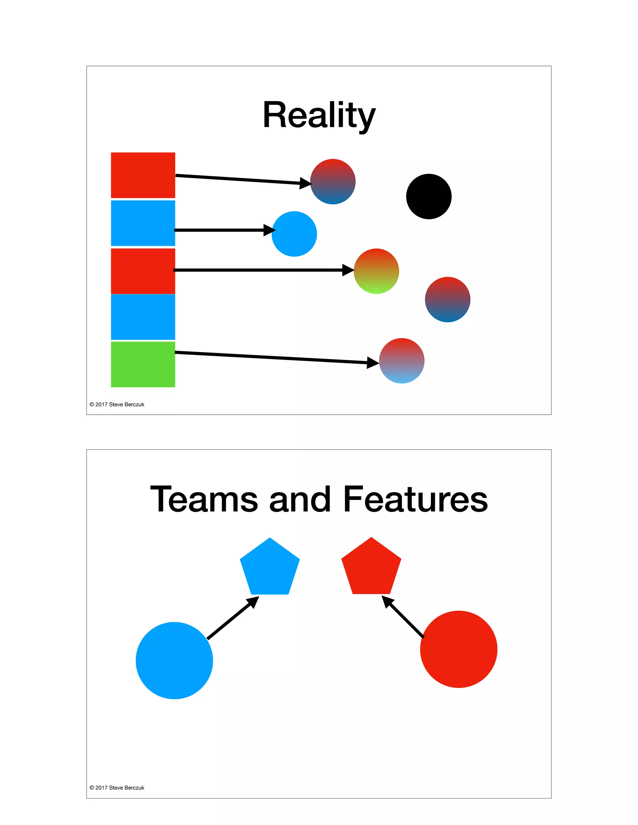 © 2017 Steve Berczuk

Reality
© 2017 Steve Berczuk

Teams and Features
 