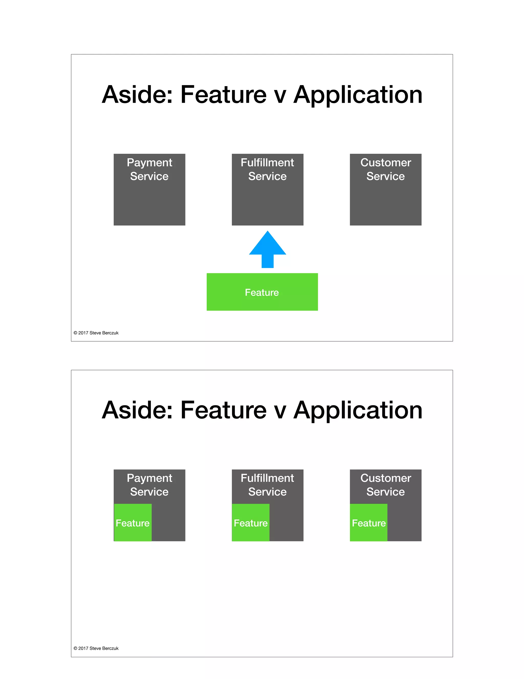 © 2017 Steve Berczuk

Aside: Feature v Application
Payment
Service
Customer
Service
Fulﬁllment
Service
Feature
© 2017 Steve Berczuk

Aside: Feature v Application
Payment
Service
Customer
Service
Fulﬁllment
Service
FeatureFeatureFeature
 
