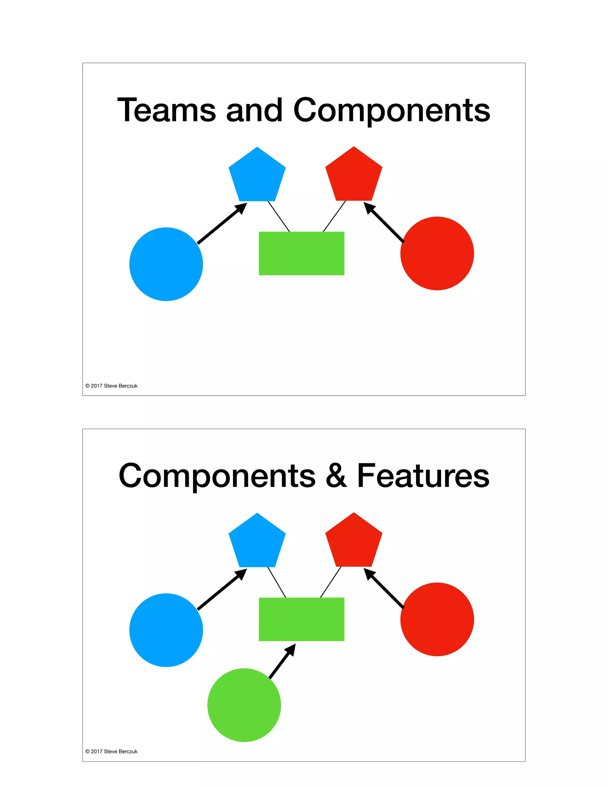 © 2017 Steve Berczuk

Teams and Components
© 2017 Steve Berczuk

Components & Features
 