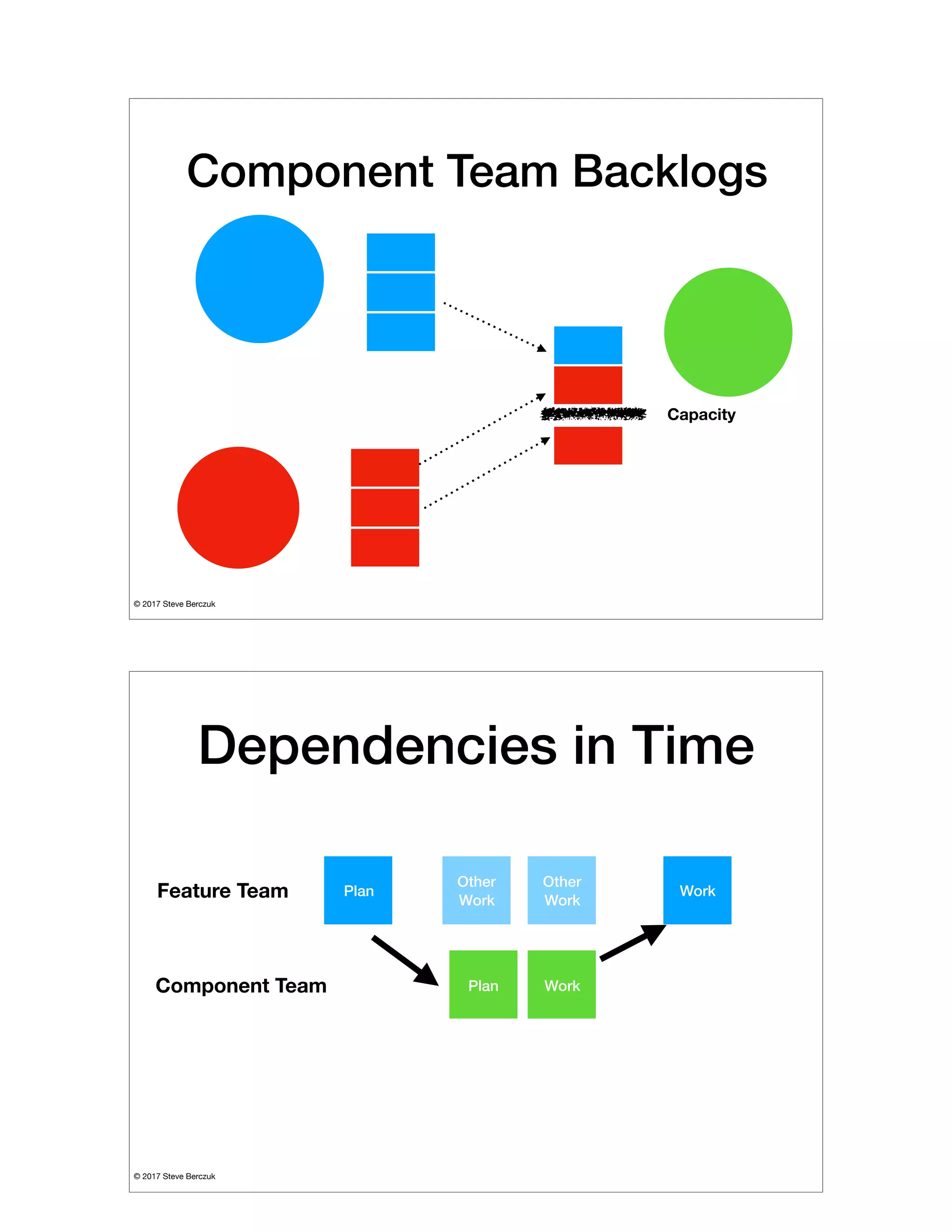 © 2017 Steve Berczuk

Component Team Backlogs
Capacity
© 2017 Steve Berczuk

Dependencies in Time
Plan
Work
WorkFeature Team
Component Team Plan
Other
Work
Other
Work
 