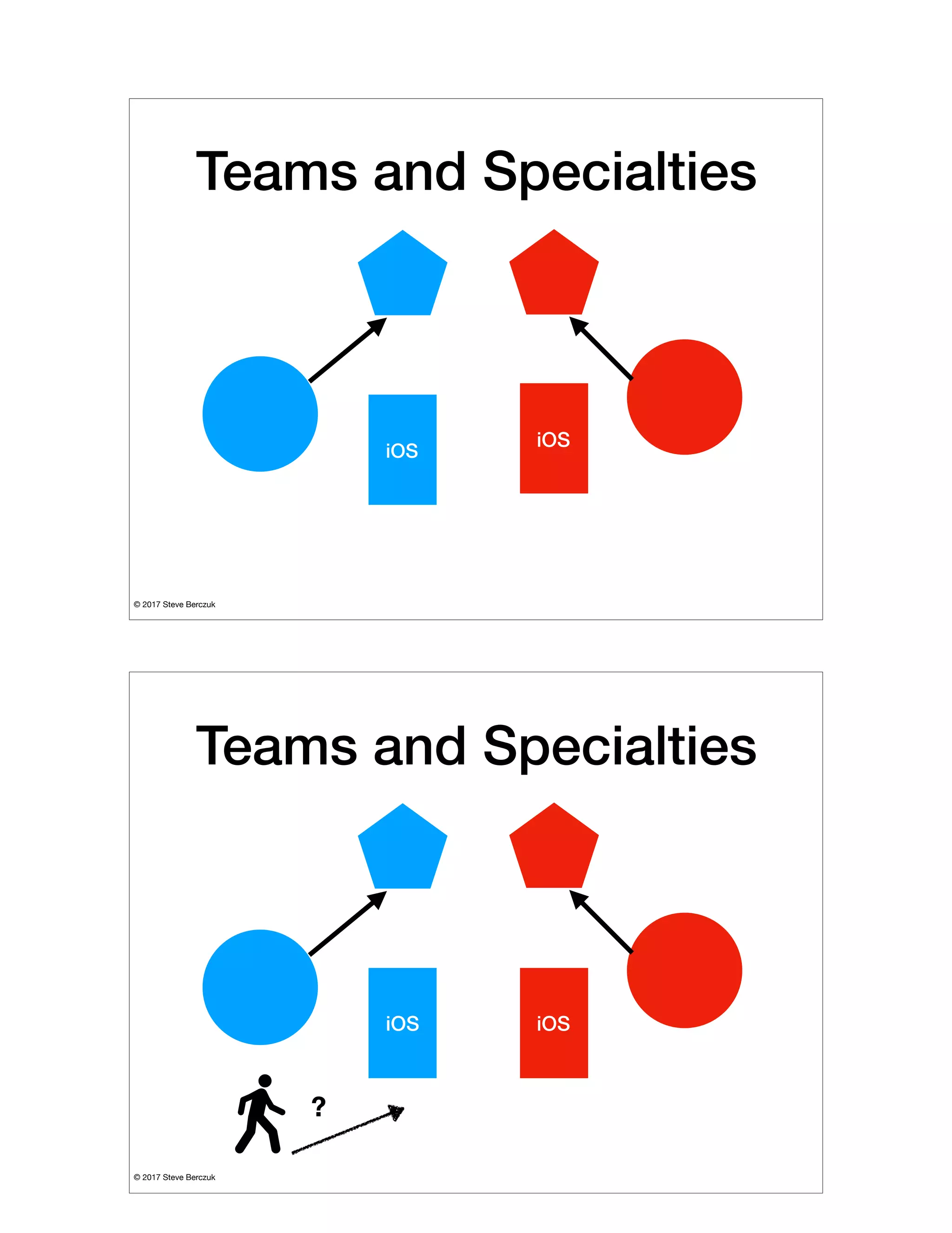 © 2017 Steve Berczuk

Teams and Specialties
iOS
iOS
© 2017 Steve Berczuk

Teams and Specialties
iOS iOS
?
 