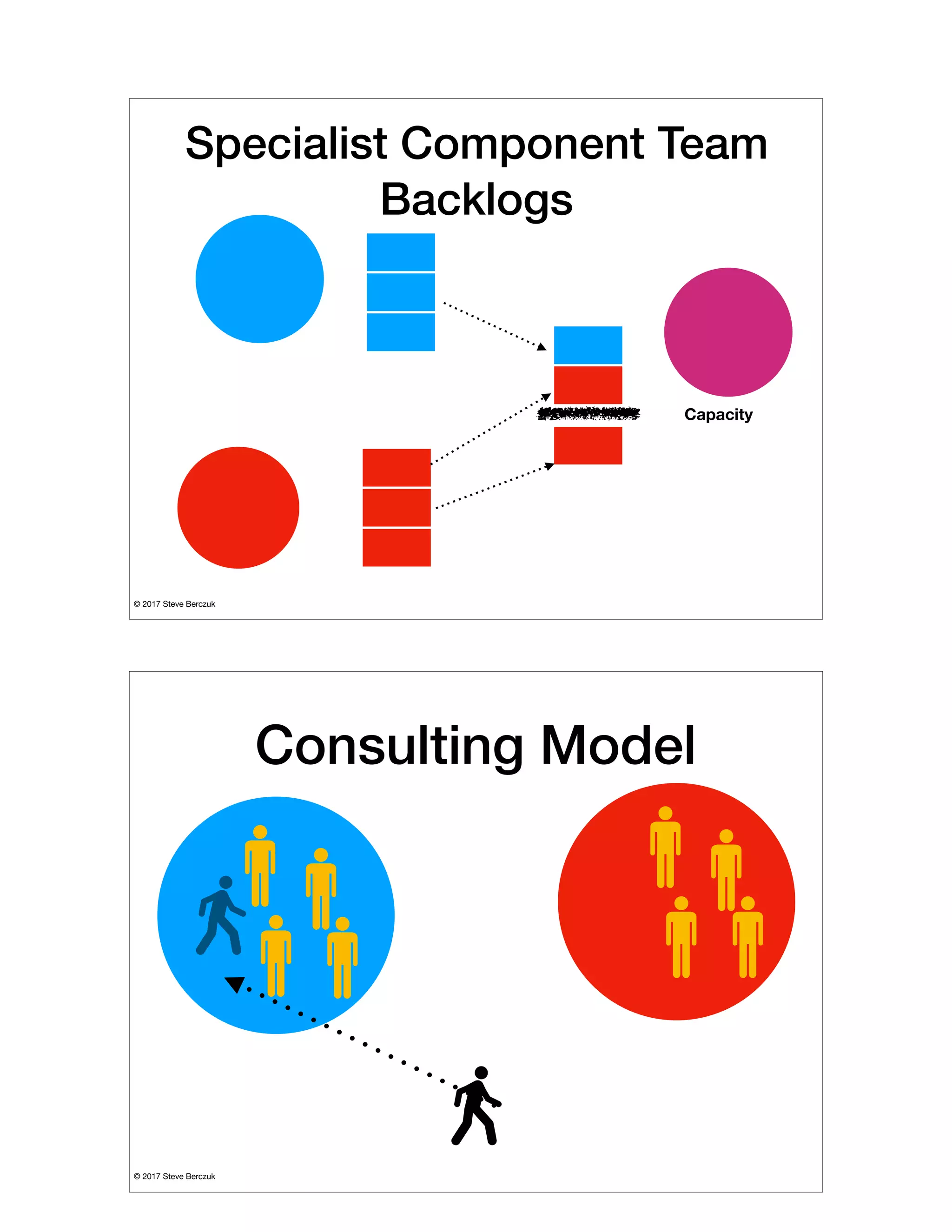 © 2017 Steve Berczuk

Specialist Component Team
Backlogs
Capacity
© 2017 Steve Berczuk

Consulting Model
 
