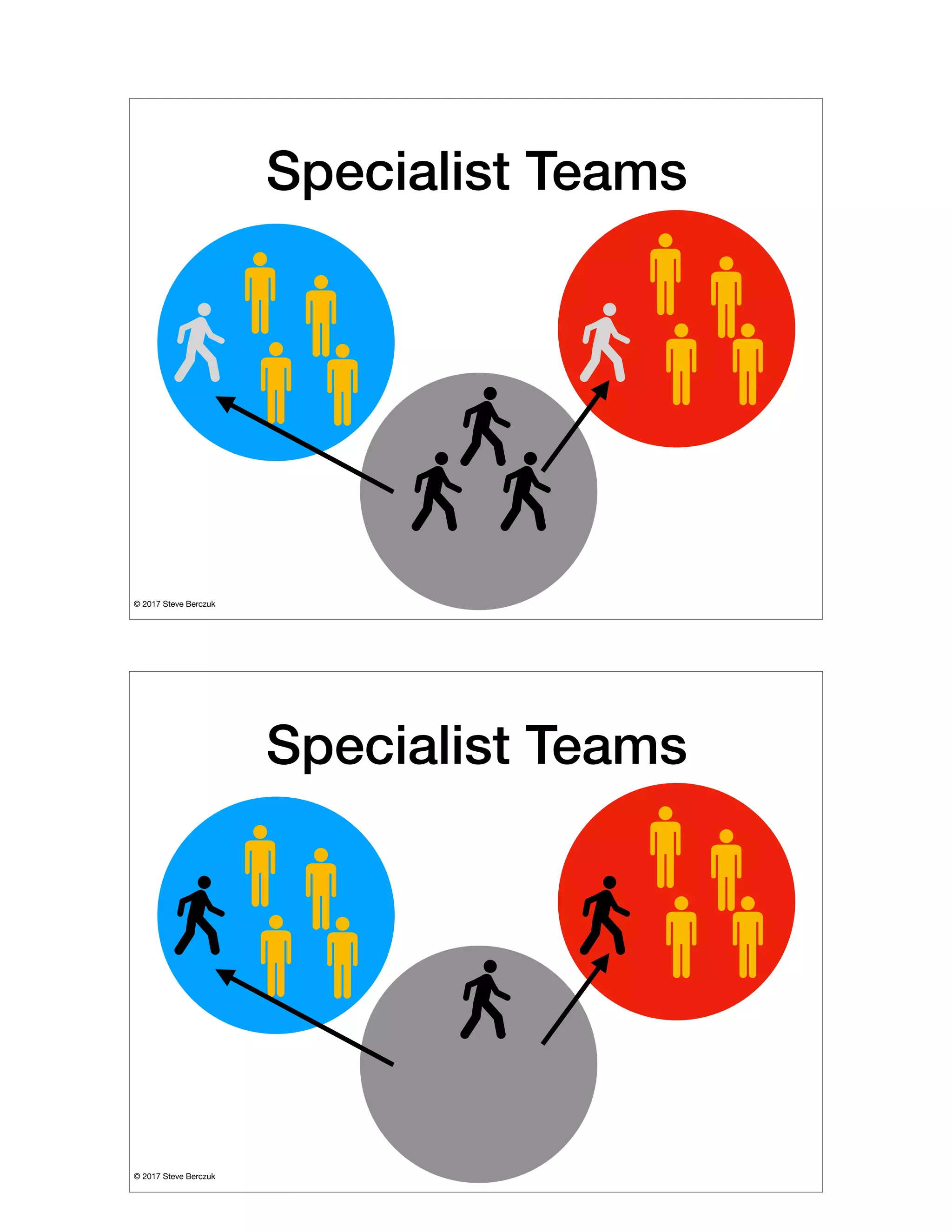 © 2017 Steve Berczuk

Specialist Teams
© 2017 Steve Berczuk

Specialist Teams
 