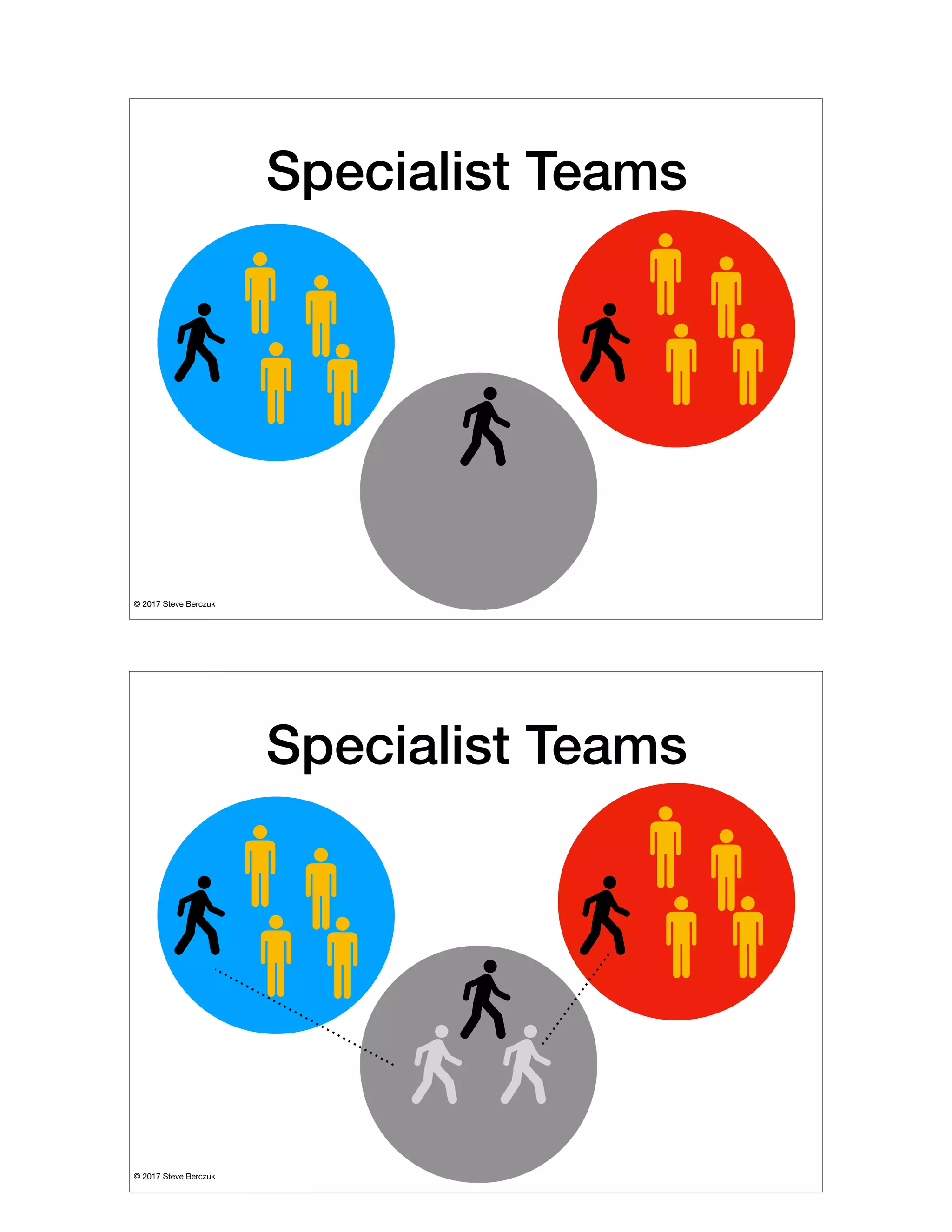 © 2017 Steve Berczuk

Specialist Teams
© 2017 Steve Berczuk

Specialist Teams
 