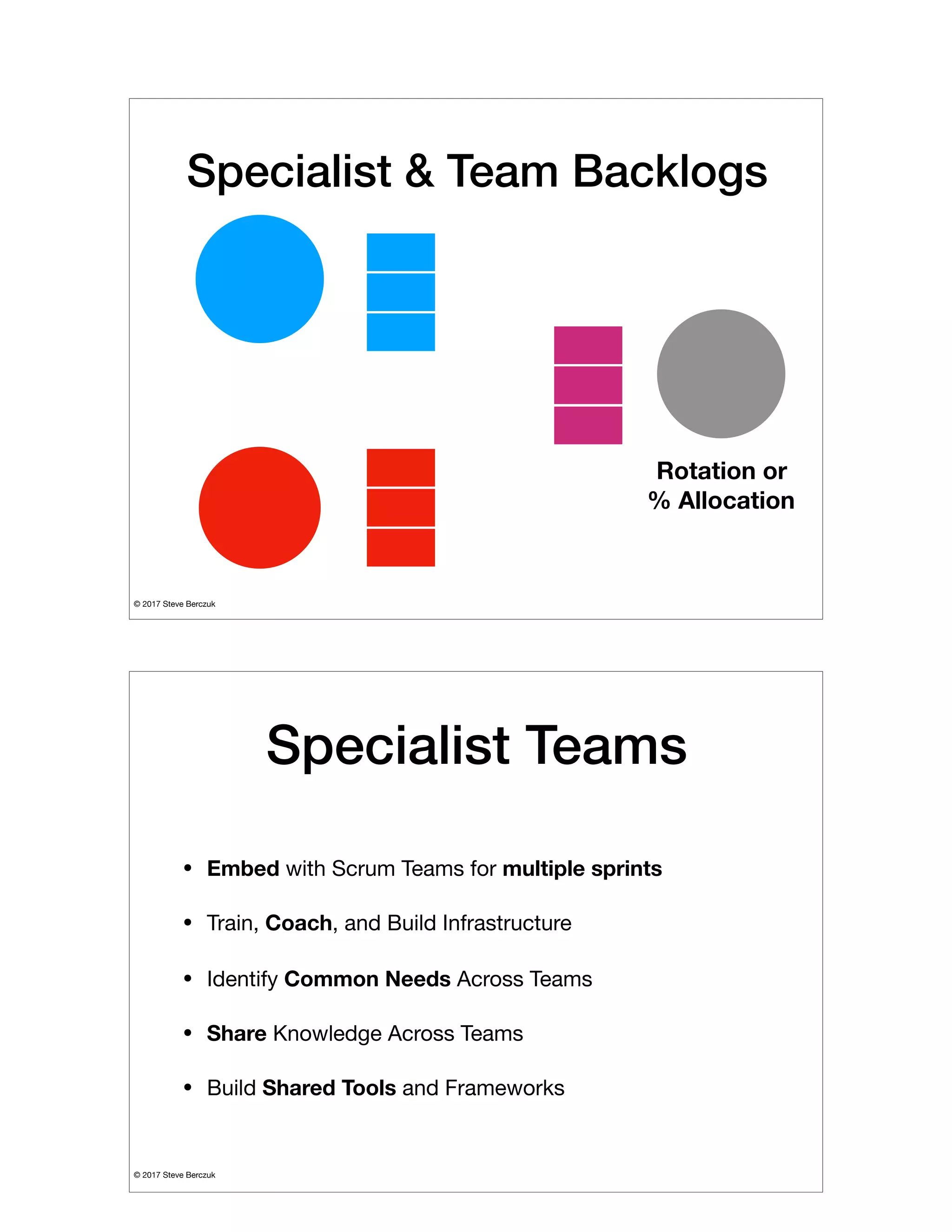 © 2017 Steve Berczuk

Specialist & Team Backlogs
Rotation or
% Allocation
© 2017 Steve Berczuk

Specialist Teams
• Embed with Scrum Teams for multiple sprints

• Train, Coach, and Build Infrastructure

• Identify Common Needs Across Teams

• Share Knowledge Across Teams

• Build Shared Tools and Frameworks
 
